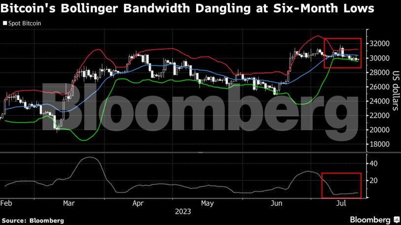 Bandas de Bollinger da Bloomberg